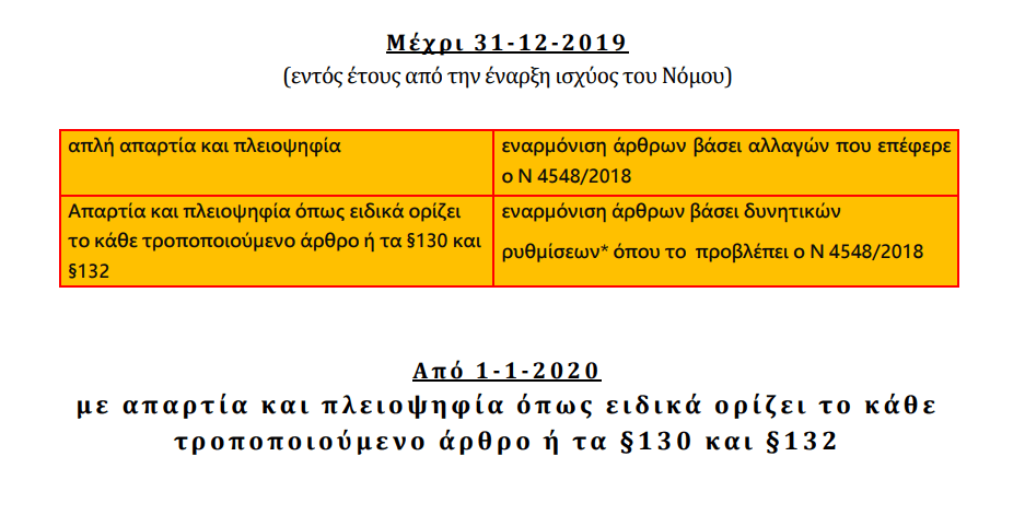 Ν 4548/2018 Εναρμόνιση καταστατικού Ανωνύμου&nbsp;Εταιρίας